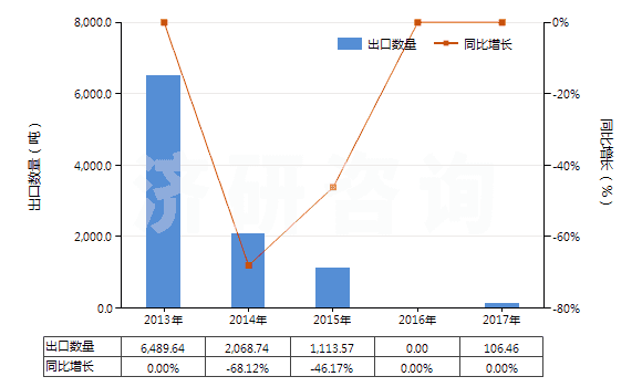2013-2017年中國鉛礦砂及其精礦(HS26070000)出口量及增速統(tǒng)計(jì)